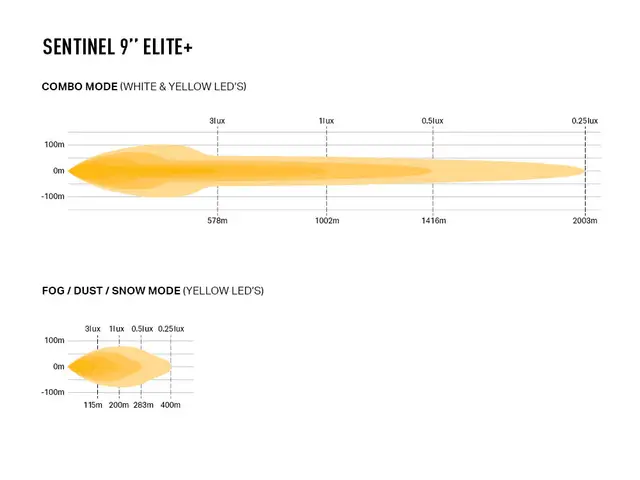 LAZER SENTINEL 9" ELITE+ PL2 fjernlys med hvitt og gult lys, og parklys 