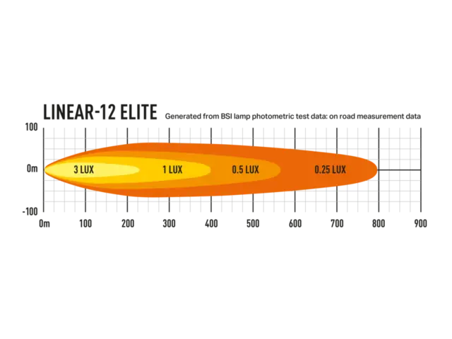 Fjernlyspakke med LAZER LINEAR12 P Elite 382mm, for Volvo FH og FH16 2021-> 