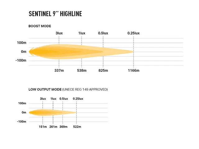 LAZER Sentinel 9" Highline PL2 Hvit Fjernlys m/parklys 